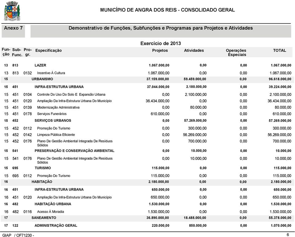 00 452 0142 Limpeza Pública Eficiente 56.9.00 56.9.00 452 06 Plano De Gestão Ambiental Integrada De Resíduos Sólidos 700.00 700.00 541 PRESERVAÇÃO E CONSERVAÇÃO AMBIENTAL.00.00 541 06 Plano De Gestão Ambiental Integrada De Resíduos Sólidos.