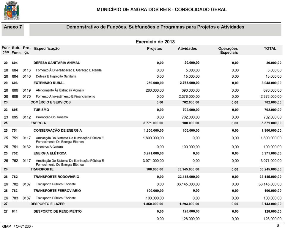 771.00 702.00 0.00 702.00 5.871.00 751 CONSERVAÇÃO DE ENERGIA 1.800.00 0.00 1.900.00 751 751 01 02 Ampliação Do Sistema De Iluminação Pública E Fornecimento De Energia Elétrica Incentivo À Cultura 1.