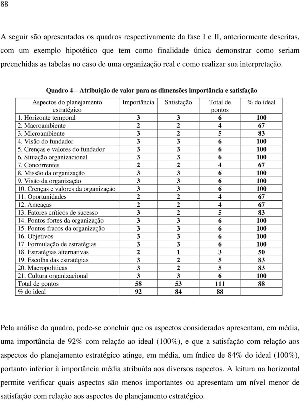 Quadro 4 Atribuição de valor para as dimensões importância e satisfação Aspectos do planejamento Importância Satisfação Total de % do ideal estratégico pontos 1. Horizonte temporal 3 3 6 100 2.