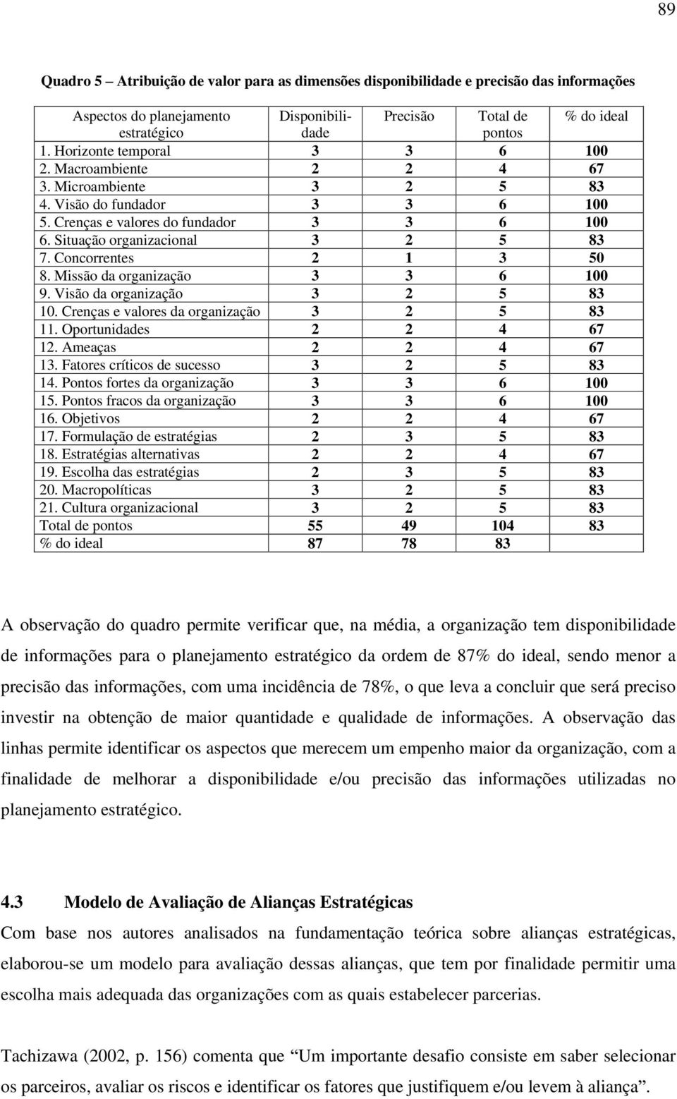 Concorrentes 2 1 3 50 8. Missão da organização 3 3 6 100 9. Visão da organização 3 2 5 83 10. Crenças e valores da organização 3 2 5 83 11. Oportunidades 2 2 4 67 12. Ameaças 2 2 4 67 13.