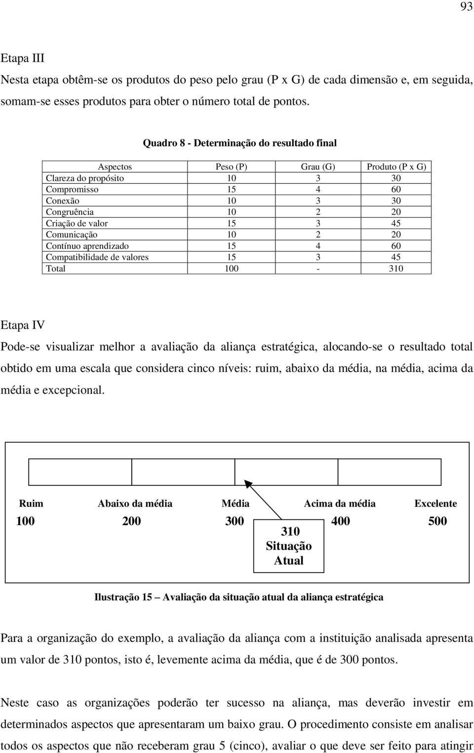 Comunicação 10 2 20 Contínuo aprendizado 15 4 60 Compatibilidade de valores 15 3 45 Total 100-310 Etapa IV Pode-se visualizar melhor a avaliação da aliança estratégica, alocando-se o resultado total