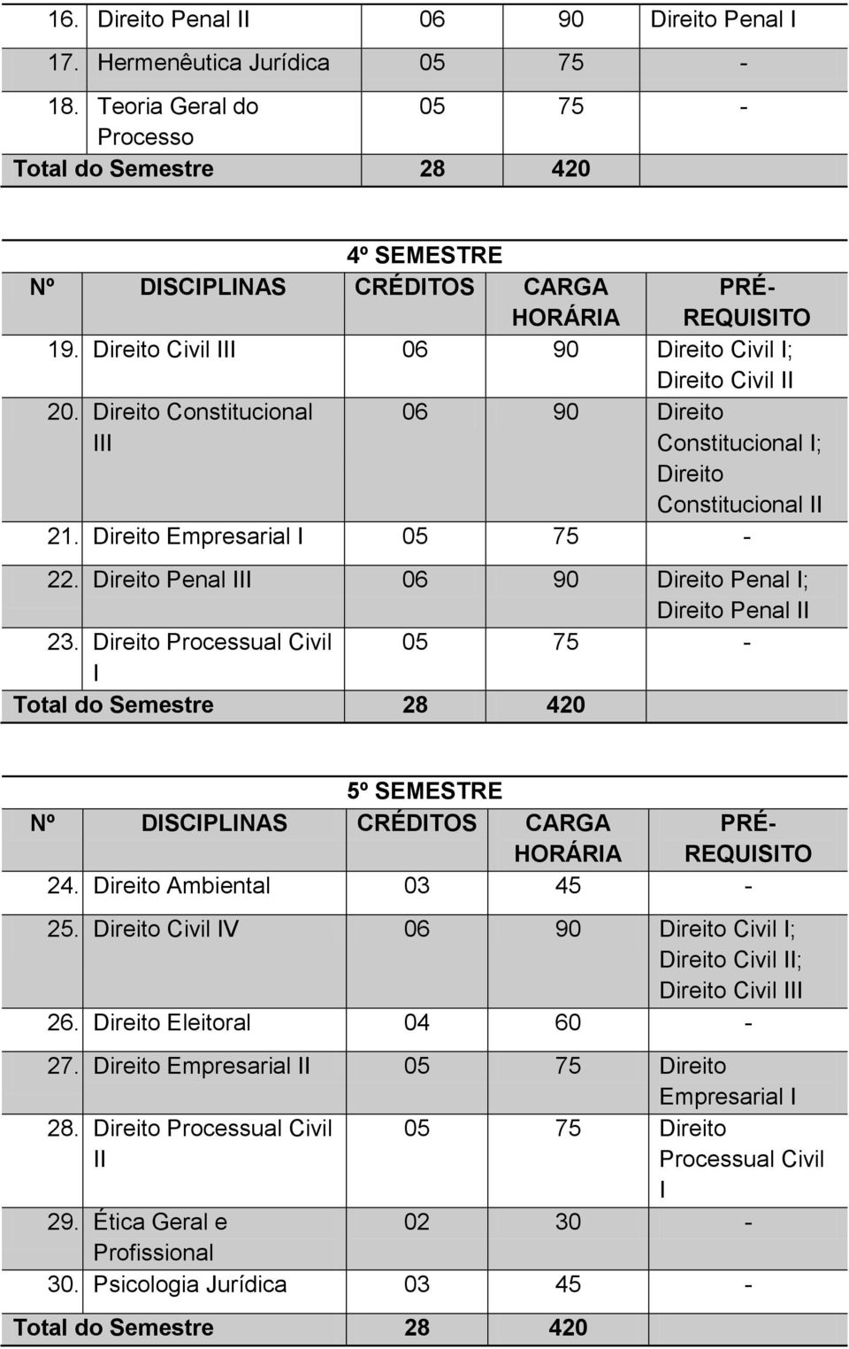 Penal III 06 90 Penal I; Penal II 23. 05 75 - I 5º SEMESTRE 24. Ambiental 03 45-25.