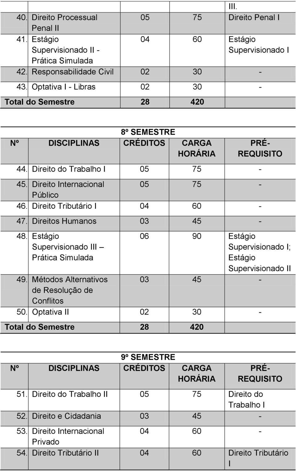 s Humanos 03 45-48. Estágio III Prática Simulada 49. Métodos Alternativos de Resolução de Conflitos 06 90 Estágio I; Estágio II 03 45-50.