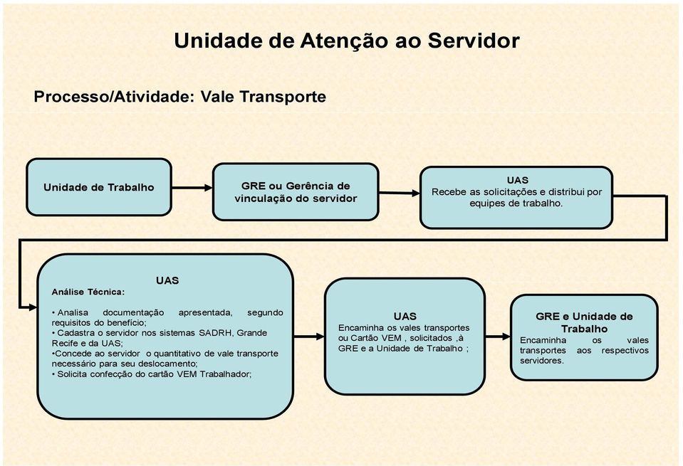 Análise Técnica: UAS Analisa documentação apresentada, segundo requisitos do benefício; Cadastra o servidor nos sistemas SADRH, Grande Recife e da UAS; Concede ao