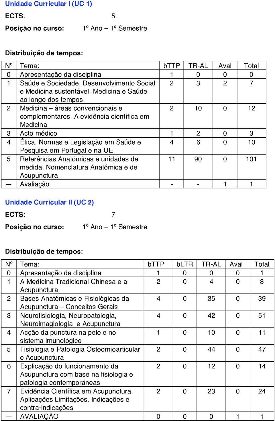 A evidência científica em Medicina 3 Acto médico 1 2 0 3 4 Ética, Normas e Legislação em Saúde e 4 6 0 10 Pesquisa em Portugal e na UE 5 Referências Anatómicas e unidades de 11 90 0 101 medida.