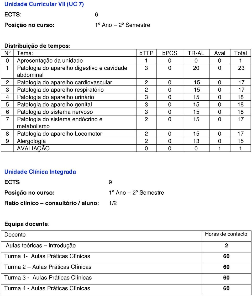 do sistema nervoso 3 0 15 0 18 7 Patologia do sistema endócrino e 2 0 15 0 17 metabolismo 8 Patologia do aparelho Locomotor 2 0 15 0 17 9 Alergologia 2 0 13 0 15 Unidade Clínica