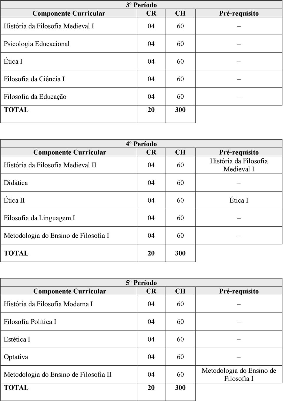 Linguagem I 04 60 Metodologia do Ensino de Filosofia I 04 60 5º Período Moderna I 04 60 Filosofia Política I 04