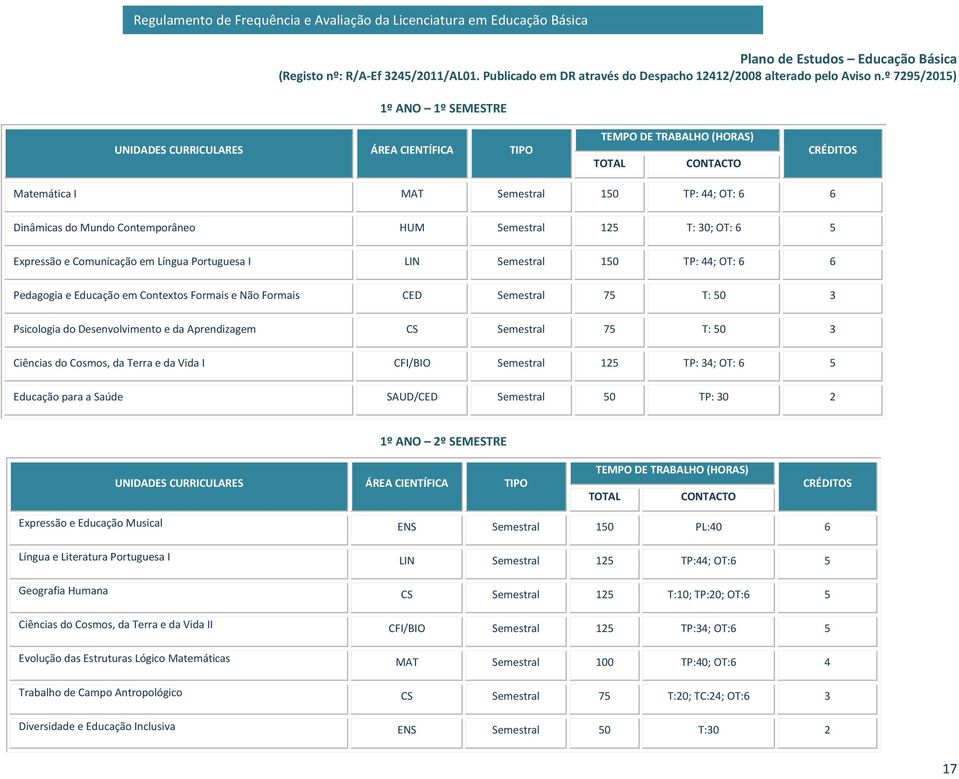 Contemporâneo HUM Semestral 125 T: 30; OT: 6 5 Expressão e Comunicação em Língua Portuguesa I LIN Semestral 150 TP: 44; OT: 6 6 Pedagogia e Educação em Contextos Formais e Não Formais CED Semestral