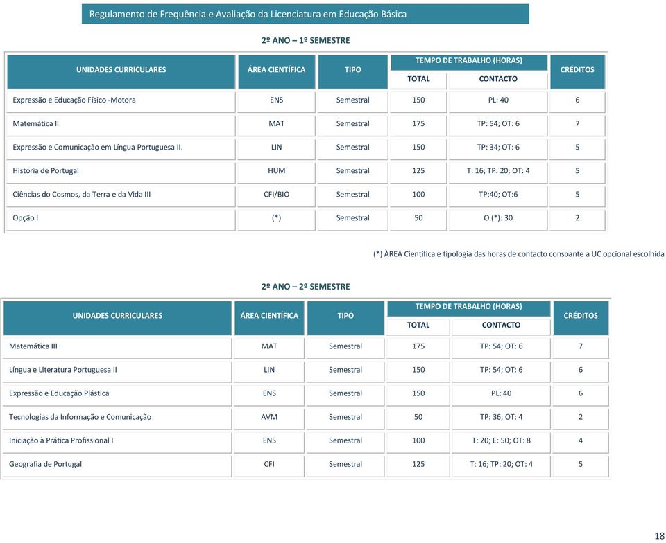 LIN Semestral 150 TP: 34; OT: 6 5 História de Portugal HUM Semestral 125 T: 16; TP: 20; OT: 4 5 Ciências do Cosmos, da Terra e da Vida III CFI/BIO Semestral 100 TP:40; OT:6 5 Opção I (*) Semestral 50