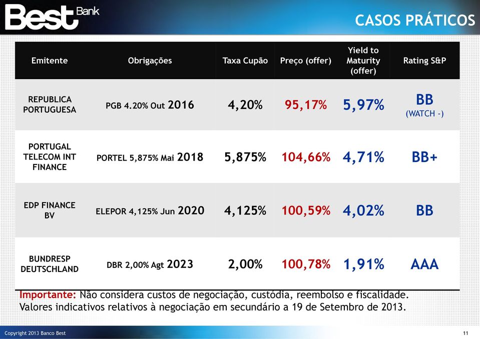 FINANCE BV ELEPOR 4,125% Jun 2020 4,125% 4,125% 100,59% 4,02% BB BUNDRESP DEUTSCHLAND DBR 2,00% Agt 2023 2,00% 2,00% 100,78% 1,91% AAA