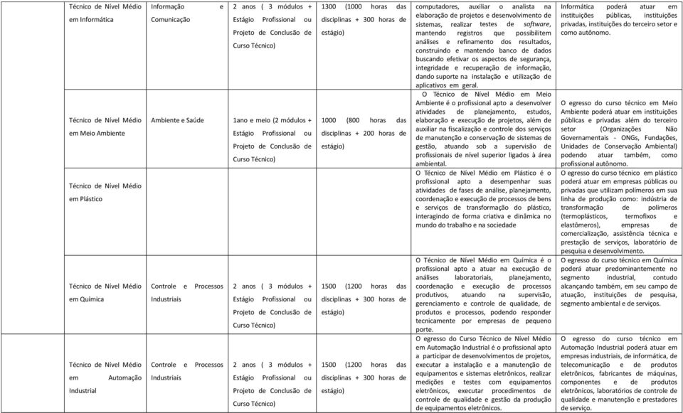 testes de software, mantendo registros que possibilitem análises e refinamento dos resultados, construindo e mantendo banco de dados buscando efetivar os aspectos de segurança, integridade e