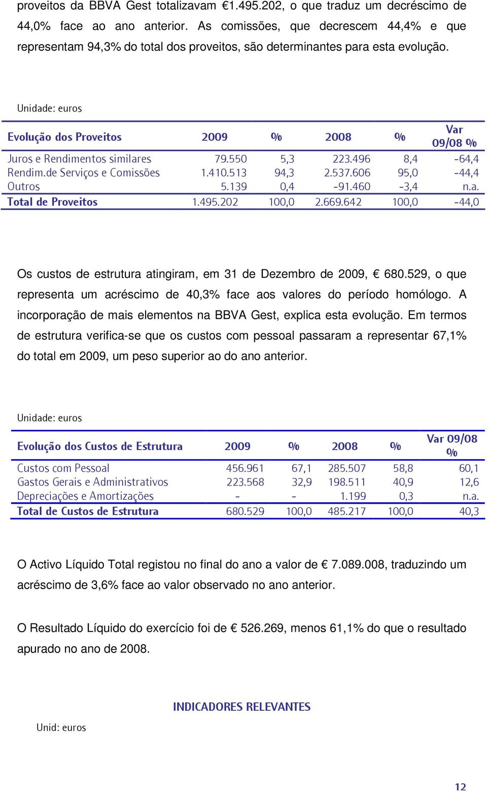 Unidade: euros Evolução dos Proveitos 2009 % 2008 % Var 09/08 % Juros e Rendimentos similares 79.550 5,3 223.496 8,4-64,4 Rendim.de Serviços e Comissões 1.410.513 94,3 2.537.606 95,0-44,4 Outros 5.