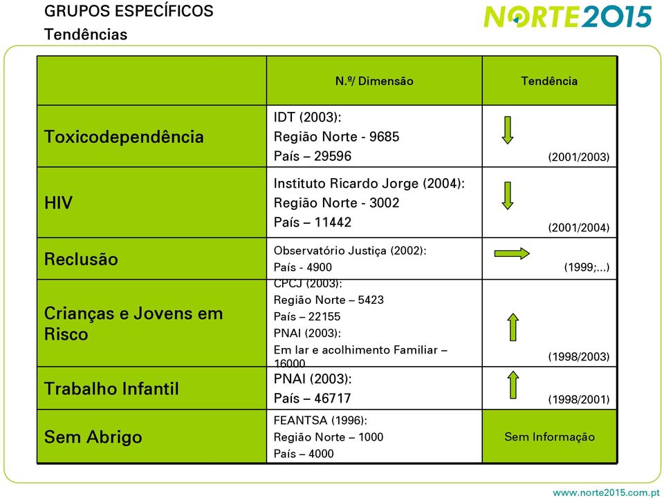 Norte 9685 País 29596 Instituto Ricardo Jorge (2004): Região Norte 3002 País 11442 Observatório Justiça (2002): País 4900 CPCJ