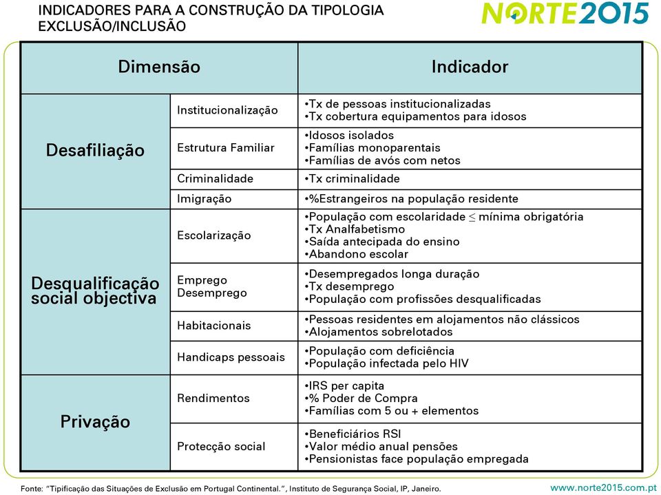 Protecção social Tx de pessoas institucionalizadas Tx cobertura equipamentos para idosos Idosos isolados Famílias monoparentais Famílias de avós com netos Tx criminalidade %Estrangeiros na população