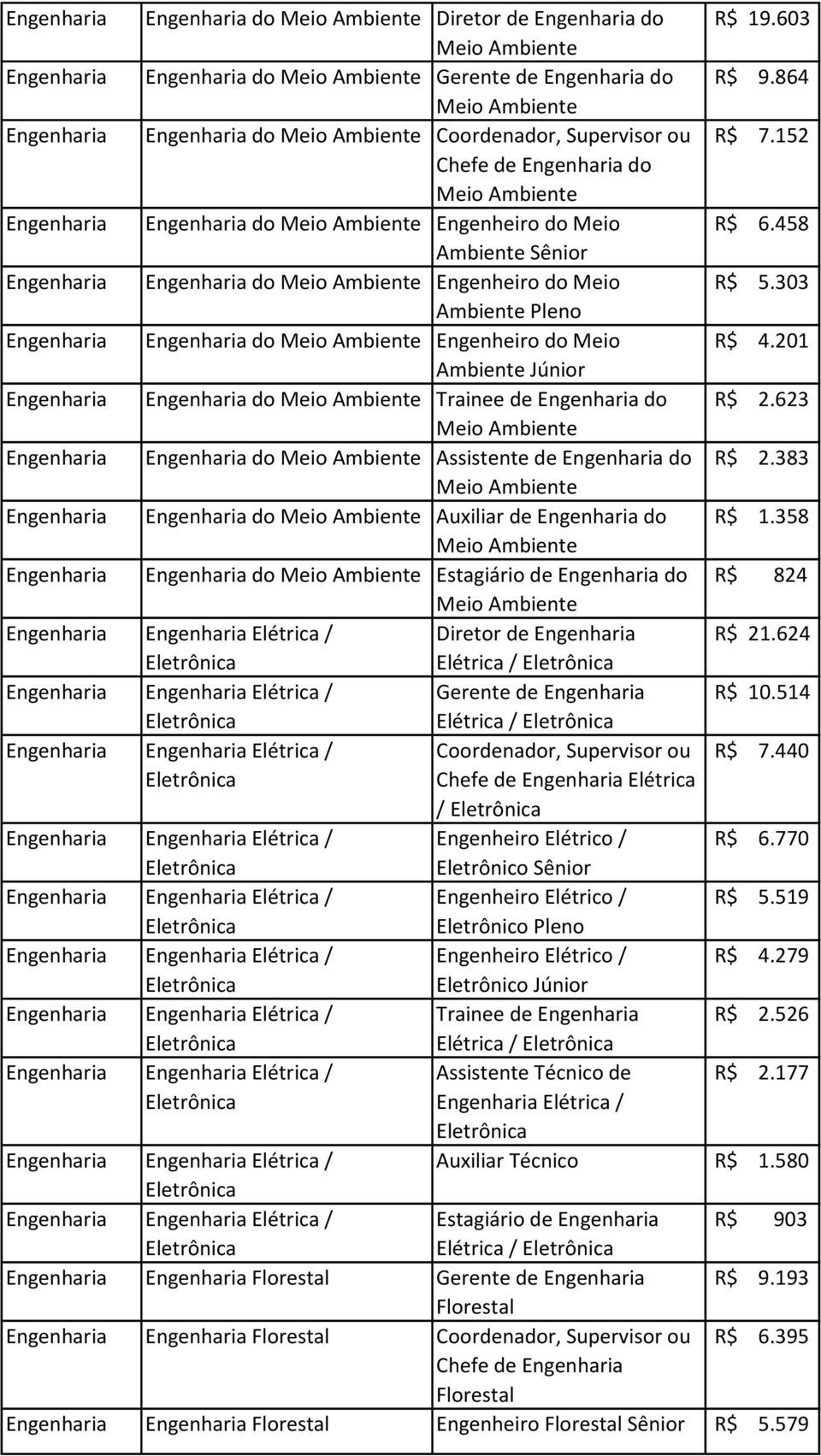 Eletrônico Elétrica / Engenheiro Elétrico / Eletrônico Elétrica / Trainee de Elétrica / Elétrica / R$ 19.603 R$ 9.864 R$ 7.152 R$ 6.458 R$ 5.303 R$ 4.201 R$ 2.623 R$ 2.383 R$ 1.358 R$ 824 R$ 21.