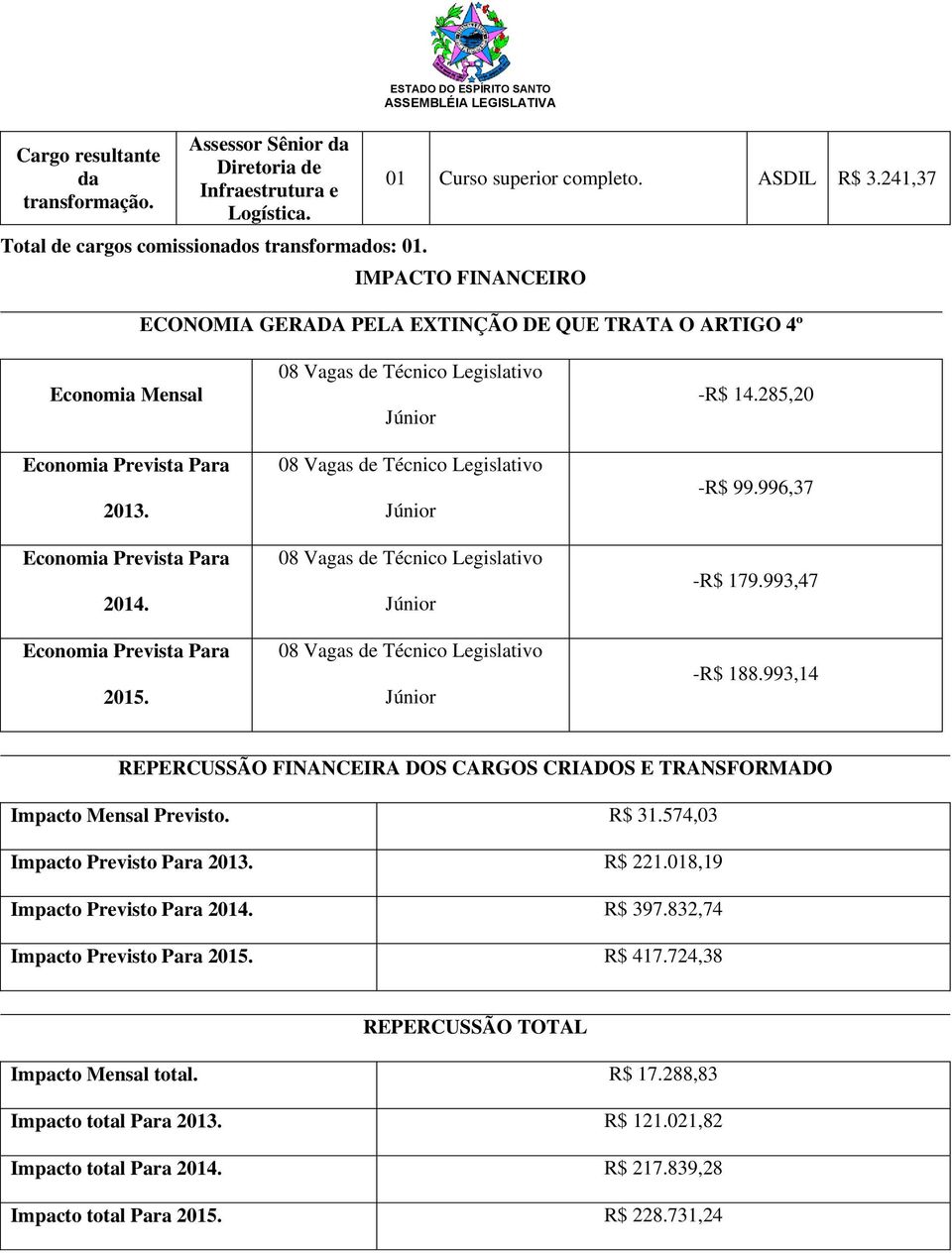 -R$ 14.285,20 -R$ 99.996,37 -R$ 179.993,47 -R$ 188.993,14 REPERCUSSÃO FINANCEIRA DOS CARGOS CRIADOS E TRANSFORMADO Impacto Mensal Previsto. R$ 31.574,03 Impacto Previsto Para 2013. R$ 221.