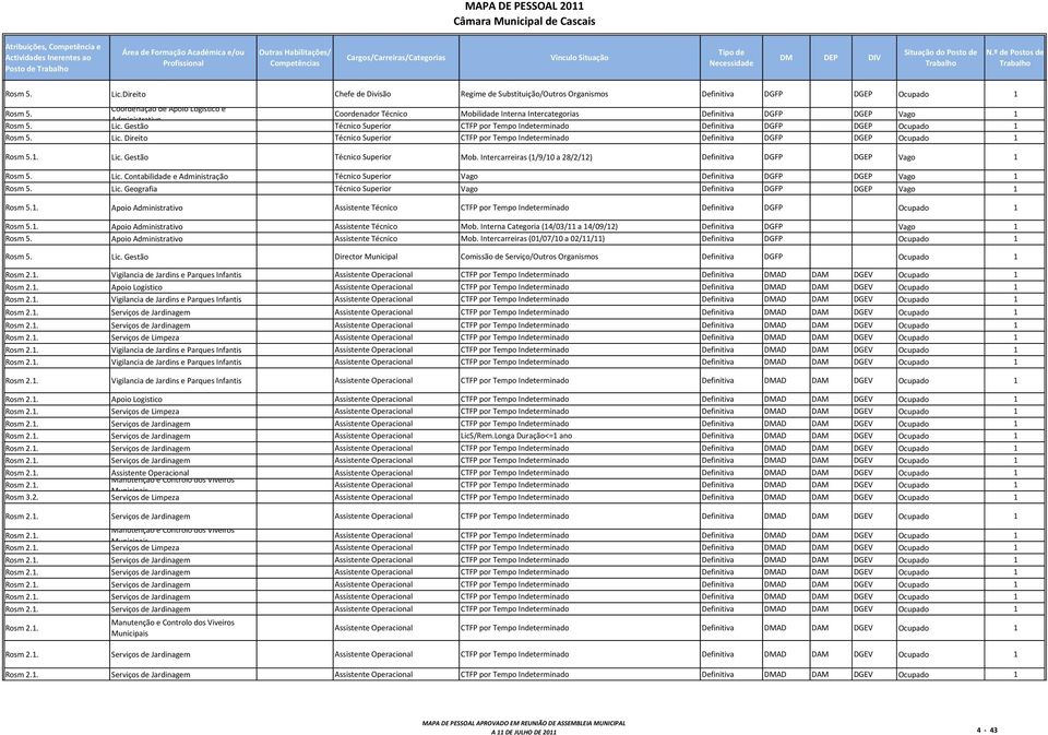 1. Lic. Gestão Técnico Superior Mob. Intercarreiras (1/9/10 a 28/2/12) Definitiva DGFP DGEP Vago 1 Rosm 5. Lic. Contabilidade e Administração Técnico Superior Vago Definitiva DGFP DGEP Vago 1 Rosm 5.