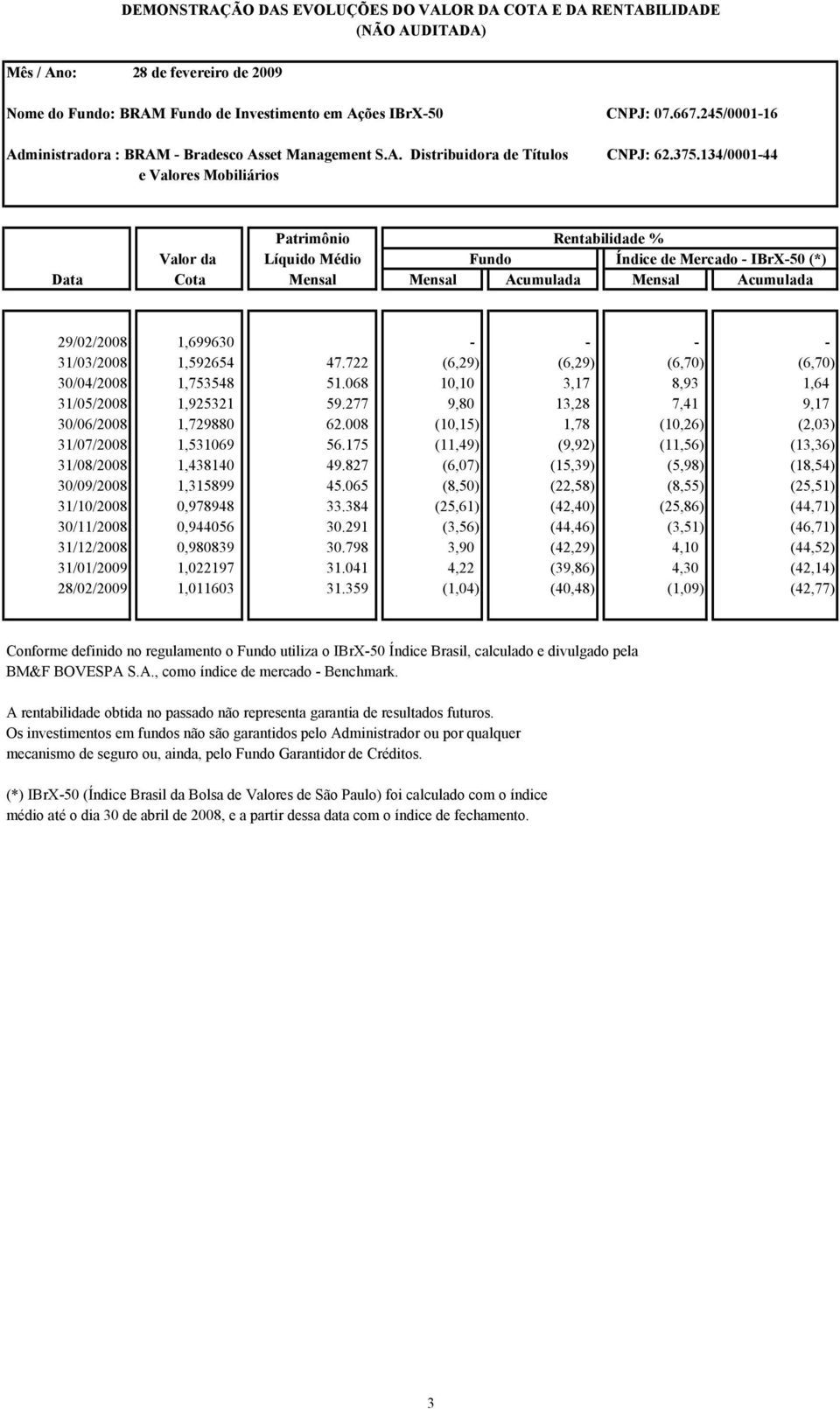 134/0001-44 Patrimônio Rentabilidade % Valor da Líquido Médio Fundo Índice de Mercado - IBrX-50 (*) Data Cota Mensal Mensal Acumulada Mensal Acumulada 29/02/2008 1,699630 - - - - 31/03/2008 1,592654