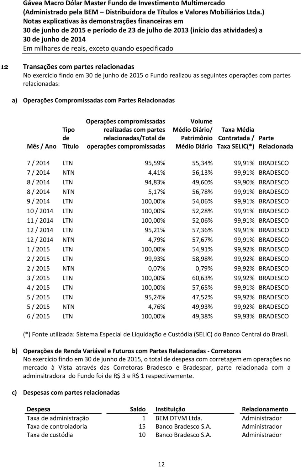 SELIC() Parte Relacionada 7 / 2014 LTN 95,59% 55,34% 99,91% BRADESCO 7 / 2014 NTN 4,41% 56,13% 99,91% BRADESCO 8 / 2014 LTN 94,83% 49,60% 99,90% BRADESCO 8 / 2014 NTN 5,17% 56,78% 99,91% BRADESCO 9 /