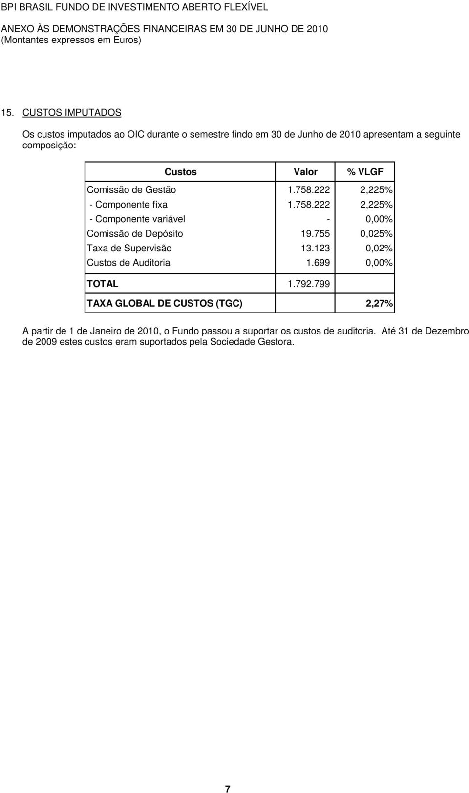 755 0,025% Taxa de Supervisão 13.123 0,02% Custos de Auditoria 1.699 0,00% TOTAL 1.792.