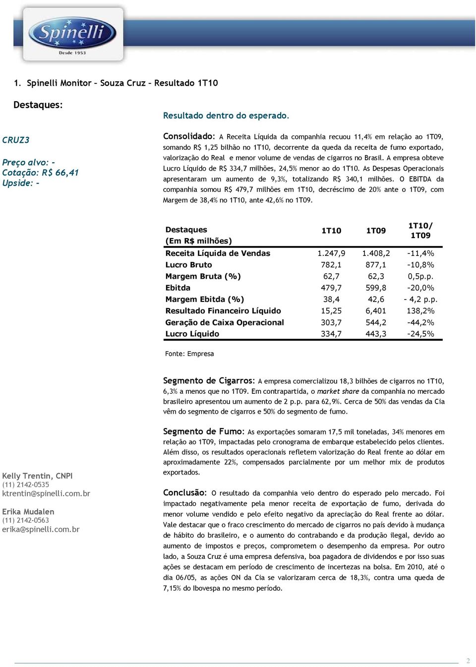 exportado, valorização do Real e menor volume de vendas de cigarros no Brasil. A empresa obteve Lucro Líquido de R$ 334,7 milhões, 24,5% menor ao do 1T10.