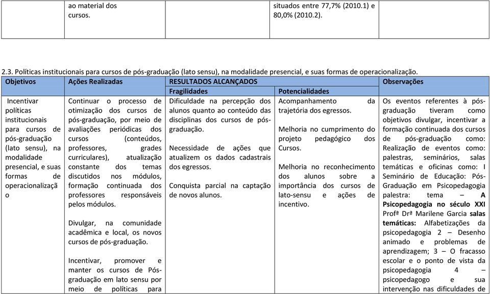 Objetivos Ações Realizadas RESULTADOS ALCANÇADOS Observações Incentivar Continuar o processo de Dificuldade na percepção dos Acompanhamento da políticas institucionais otimização dos cursos de