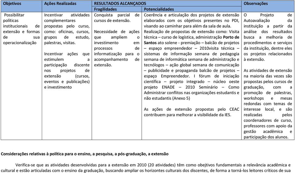 instituição a partir da extensão e formas como: oficinas, cursos, Necessidade de ações Realização de propostas de extensão como: Visita análise dos resultados de sua grupos de estudo, que ampliem o