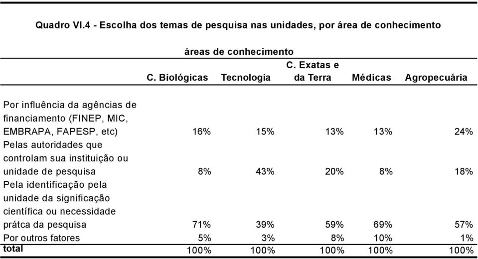 15% 13% 13% 24% Pelas autoridades que controlam sua instituição ou unidade de pesquisa 8% 43% 20% 8% 18% Pela identificação pela