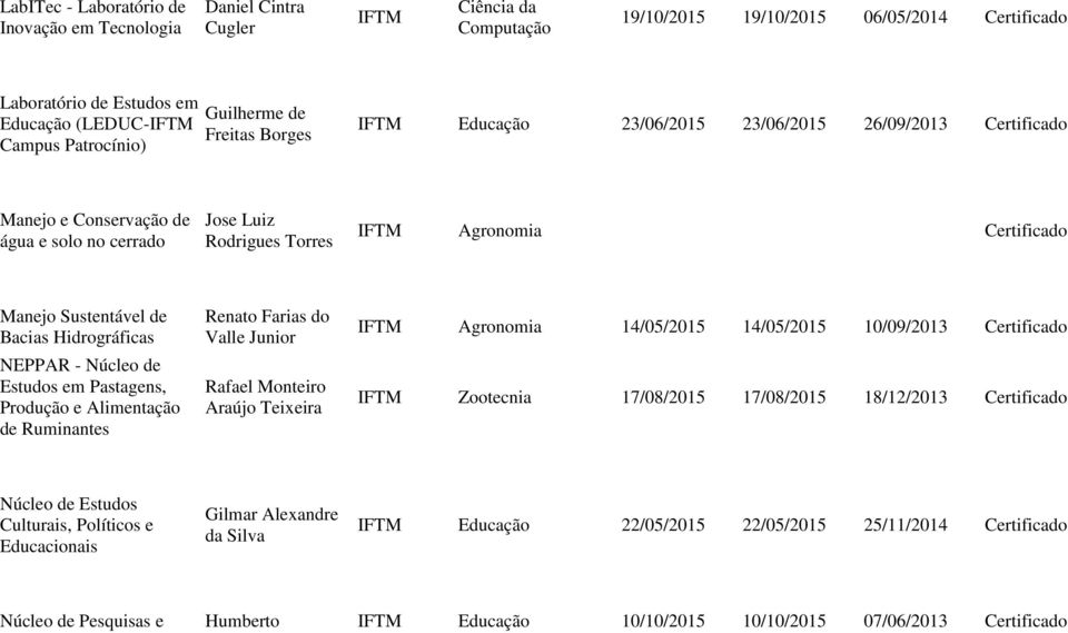 NEPPAR - Núcleo de Estudos em Pastagens, Produção e Alimentação de Ruminantes Renato Farias do Valle Junior Rafael Monteiro Araújo Teixeira Agronomia 14/05/2015 14/05/2015 10/09/2013 Certificado