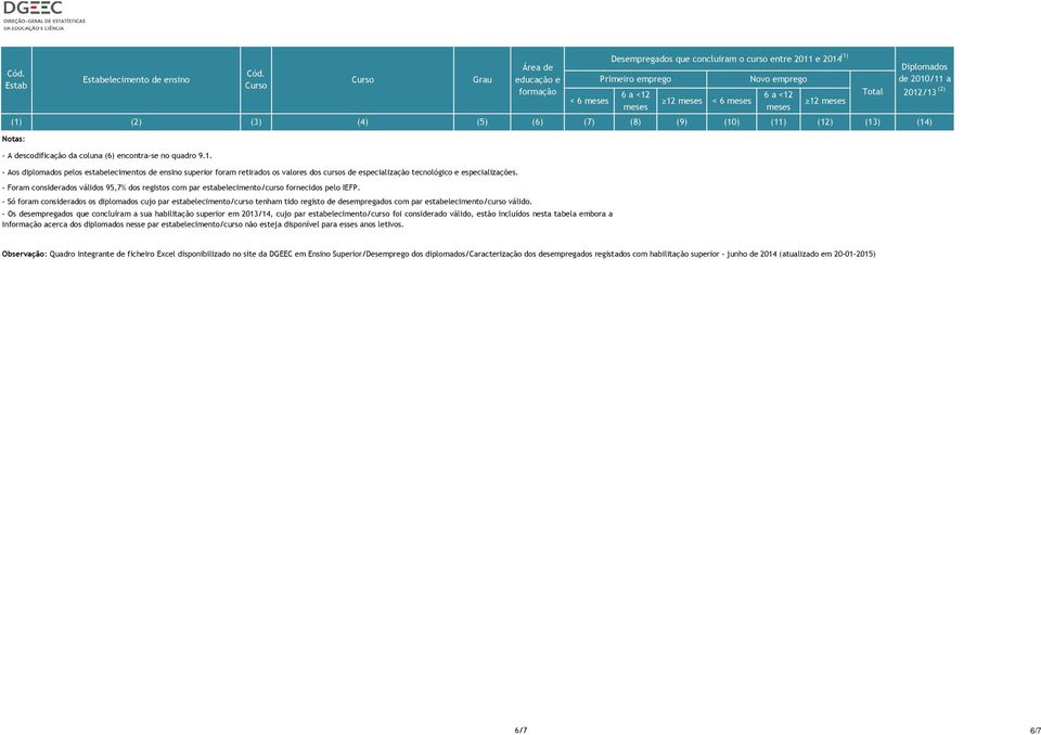 - Só foram considerados os diplomados cujo par estabelecimento/curso tenham tido registo de desempregados com par estabelecimento/curso válido.