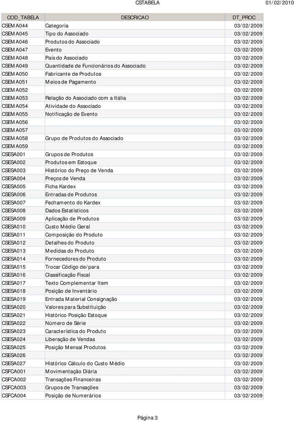 CSEMA054 Atividade do Associado 03/02/2009 CSEMA055 Notificação de Evento 03/02/2009 CSEMA056 03/02/2009 CSEMA057 03/02/2009 CSEMA058 Grupo de Produtos do Associado 03/02/2009 CSEMA059 03/02/2009