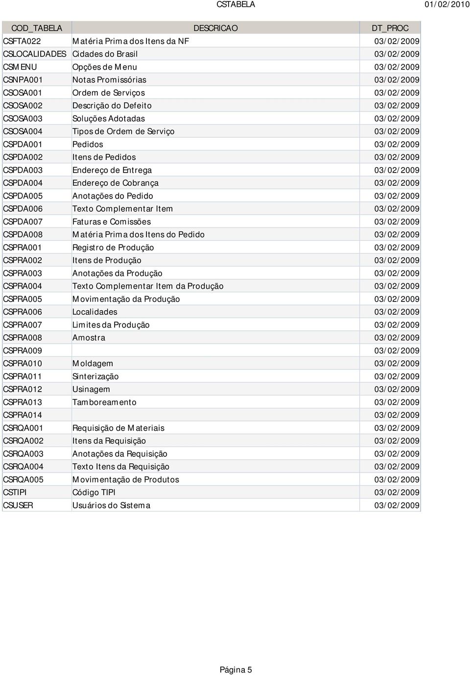 03/02/2009 CSPDA003 Endereço de Entrega 03/02/2009 CSPDA004 Endereço de Cobrança 03/02/2009 CSPDA005 Anotações do Pedido 03/02/2009 CSPDA006 Texto Complementar Item 03/02/2009 CSPDA007 Faturas e