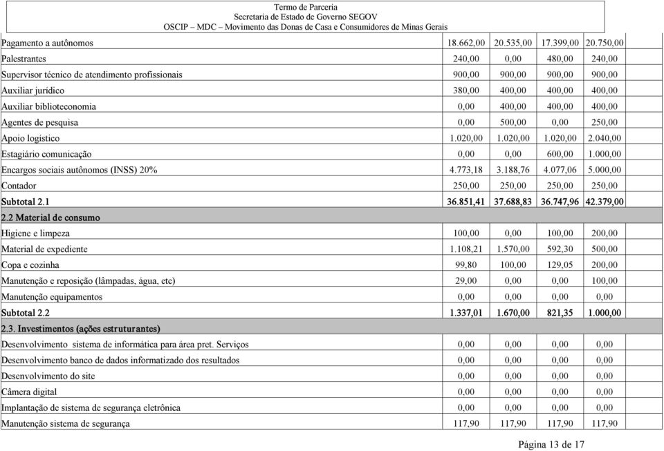 400,00 400,00 400,00 Agentes de pesquisa 0,00 500,00 0,00 250,00 Apoio logístico 1.020,00 1.020,00 1.020,00 2.040,00 Estagiário comunicação 0,00 0,00 600,00 1.