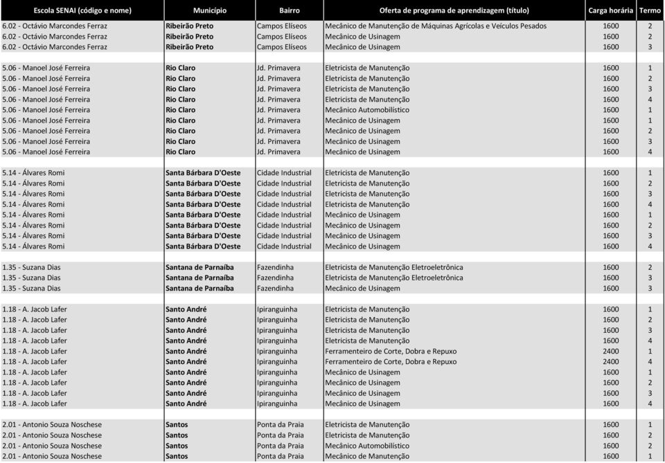 06 - Manoel José Ferreira Rio Claro Jd. Primavera Eletricista de Manutenção 1600 1 5.06 - Manoel José Ferreira Rio Claro Jd. Primavera Eletricista de Manutenção 1600 2 5.