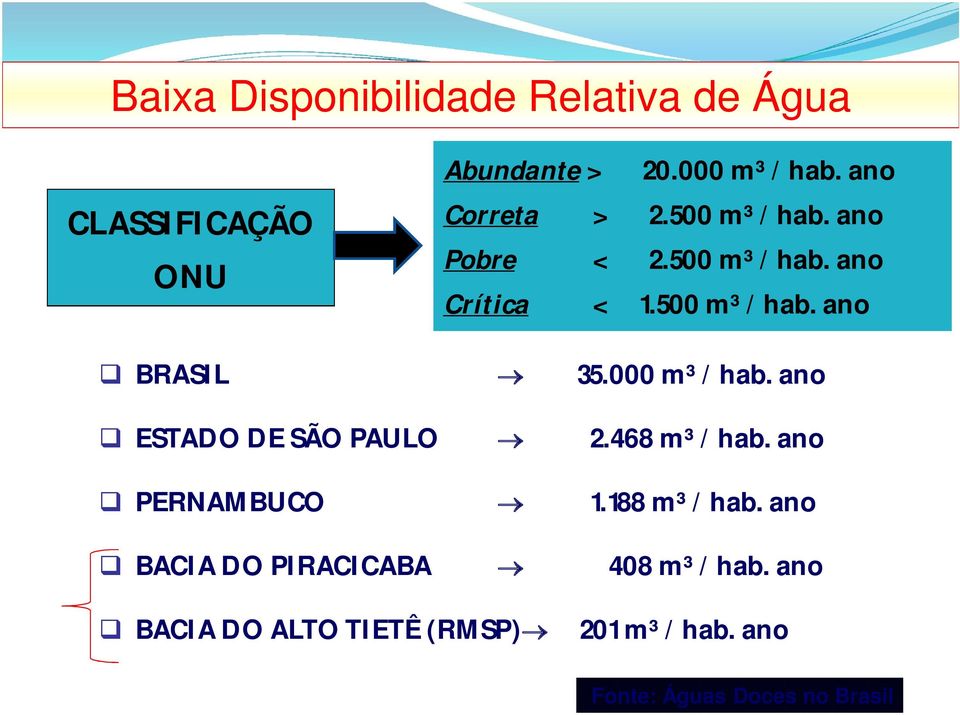000 m³ / hab. ano ESTADO DE SÃO PAULO 2.468 m³ / hab. ano PERNAMBUCO 1.188 m³ / hab.