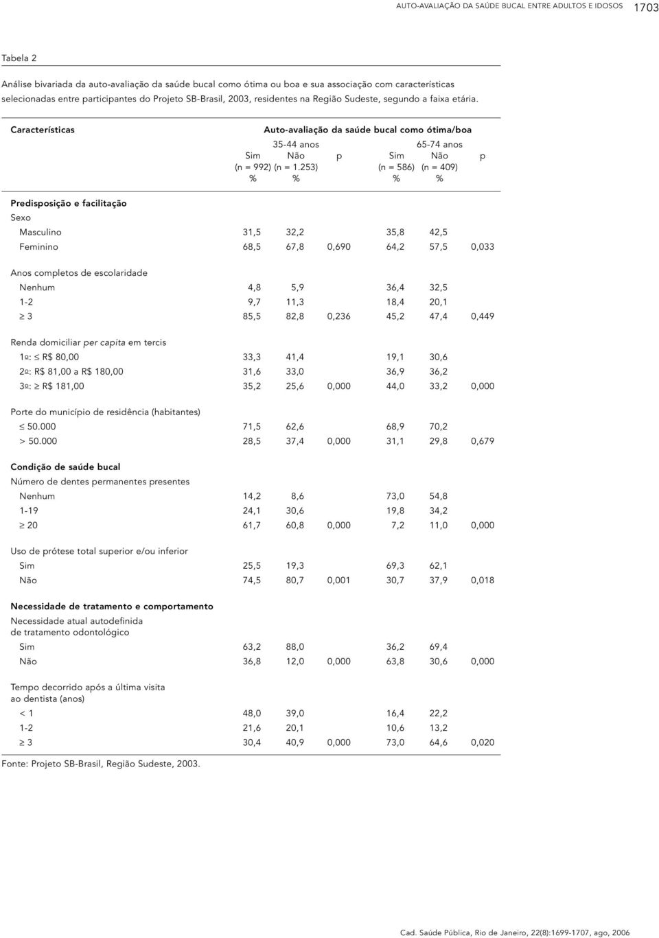 Características Auto-avaliação da saúde bucal como ótima/boa 35-44 anos 65-74 anos Sim Não p Sim Não p (n = 992) (n = 1.