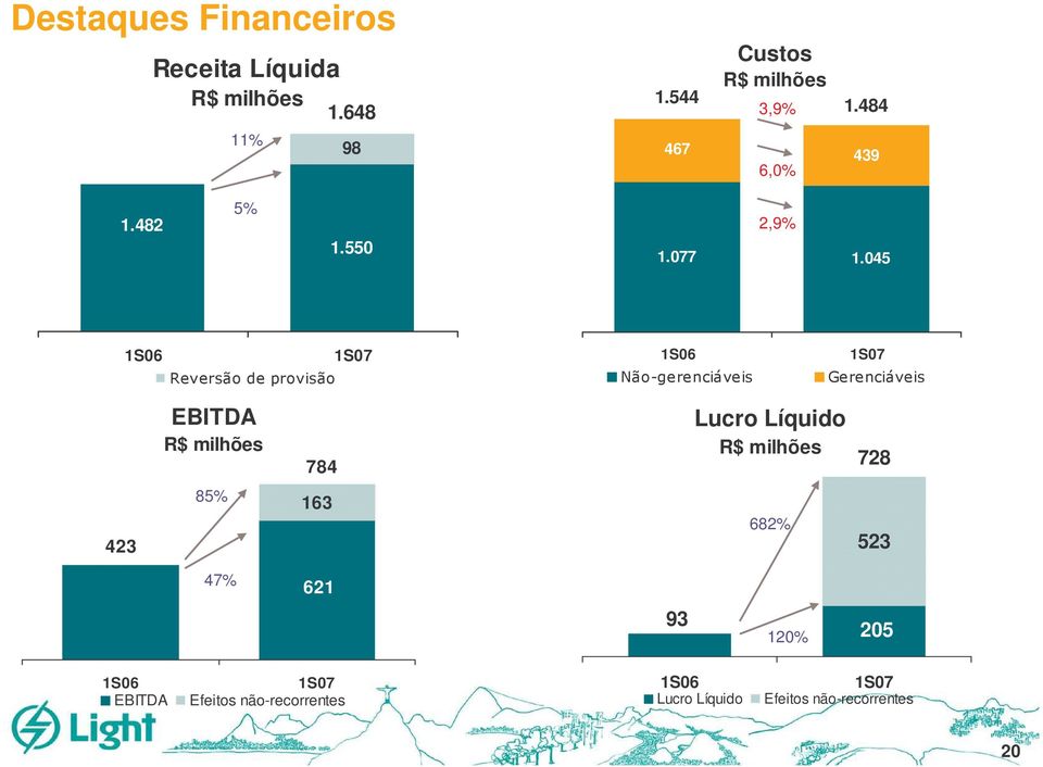 045 1S06 & & 1S07 1S06 '()*+,& 1S07 -*+,& EBITDA R$ milhões 784 Lucro Líquido R$ milhões