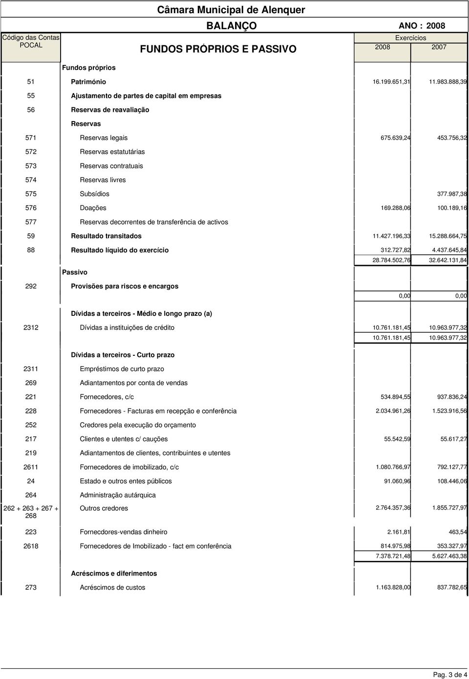 288,06 Reservas decorrentes de transferência de activos Resultado transitados.42.96,33 Resultado líquido do exercício 32.2,82 28.84.502,6 Passivo.983.888,39 453.56,32 3.98,38 00.89,6 5.288.664,5 4.43.