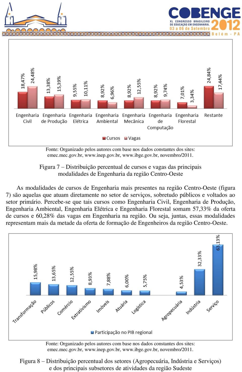 Percebe-se que tais cursos como Engenharia Civil, Engenharia de Produção, Engenharia Ambiental, Engenharia Elétrica e Engenharia Florestal somam 57,33% da oferta de cursos e 60,28% das vagas em