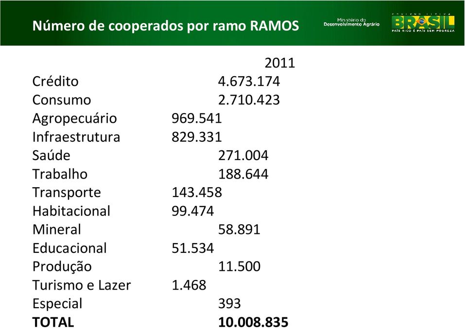 004 Trabalho 188.644 Transporte 143.458 Habitacional 99.474 Mineral 58.