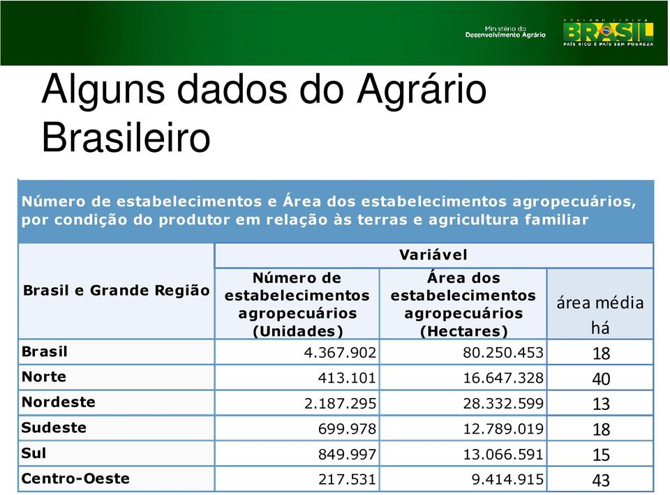 Número de estabelecimentos agropecuários (Unidades) Variável Área dos estabelecimentos agropecuários (Hectares) área média há