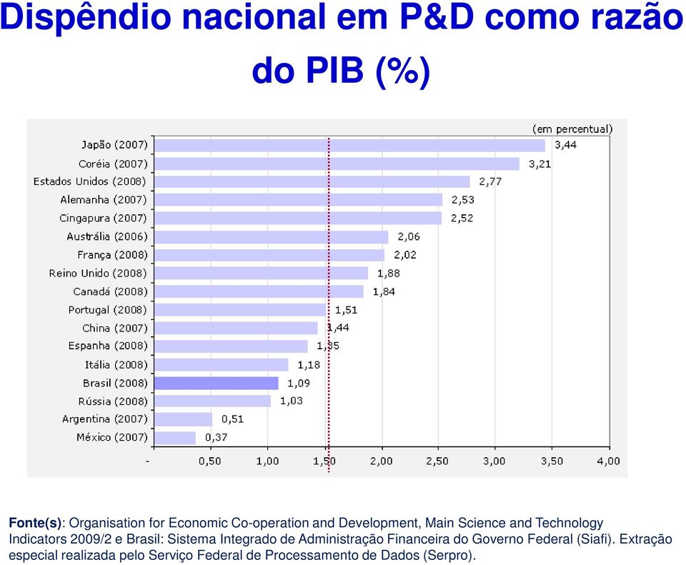 2009/2 e Brasil: Sistema Integrado de Administração Financeira do Governo Federal