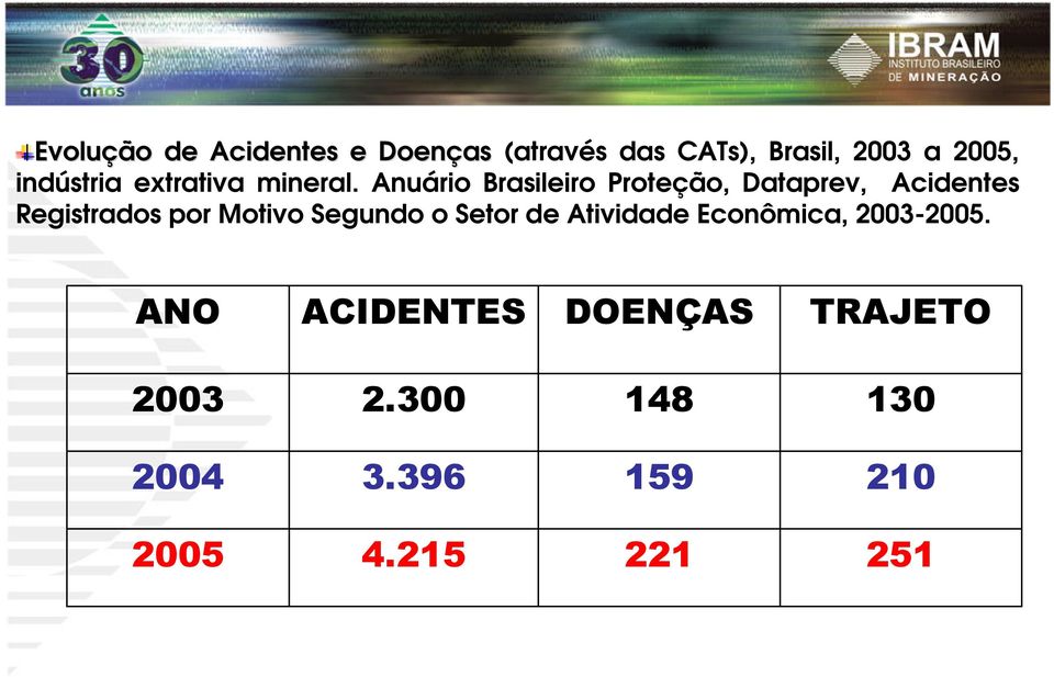 Anuário Brasileiro Proteção, Dataprev, Acidentes