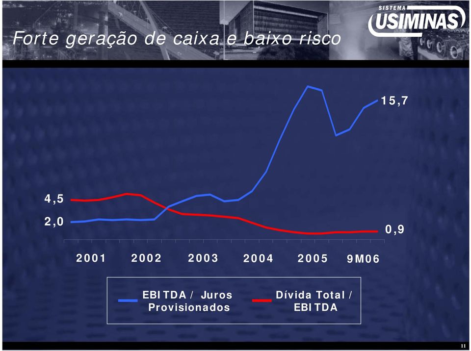 2003 2004 2005 9M06 EBITDA / Juros