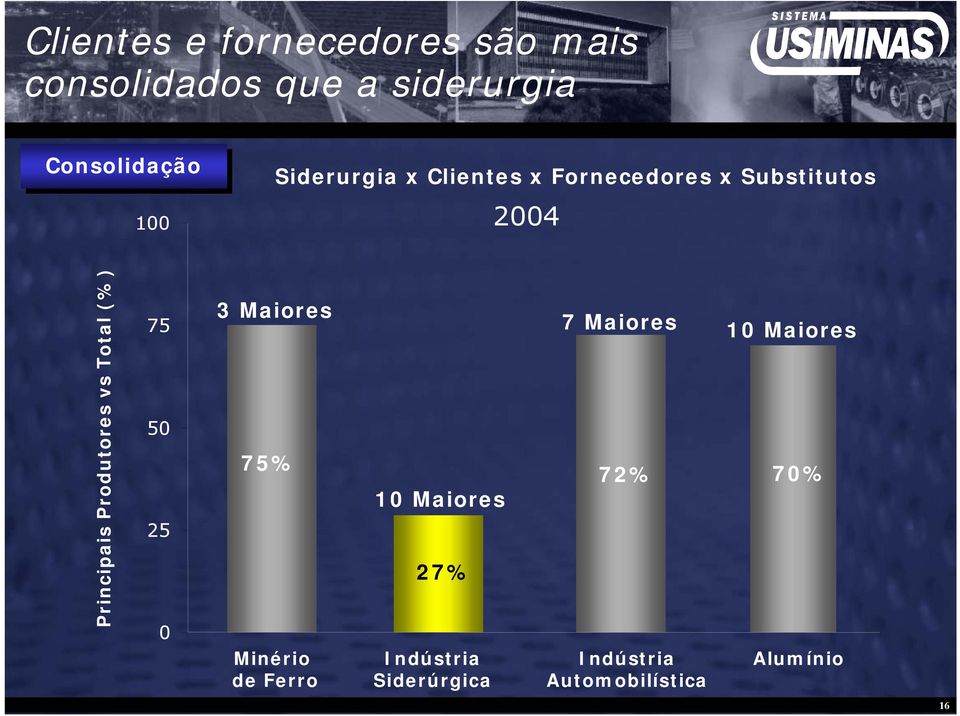 Produtores vs Total (%) 75 50 25 0 3 Maiores 75% Minério de Ferro 10 Maiores