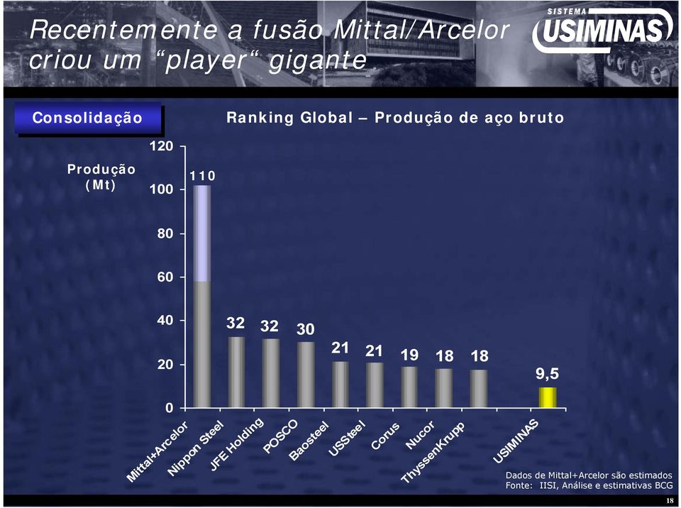 0 Mittal+Arcelor Nippon Steel JFE Holding POSCO Baosteel USSteel Corus Nucor