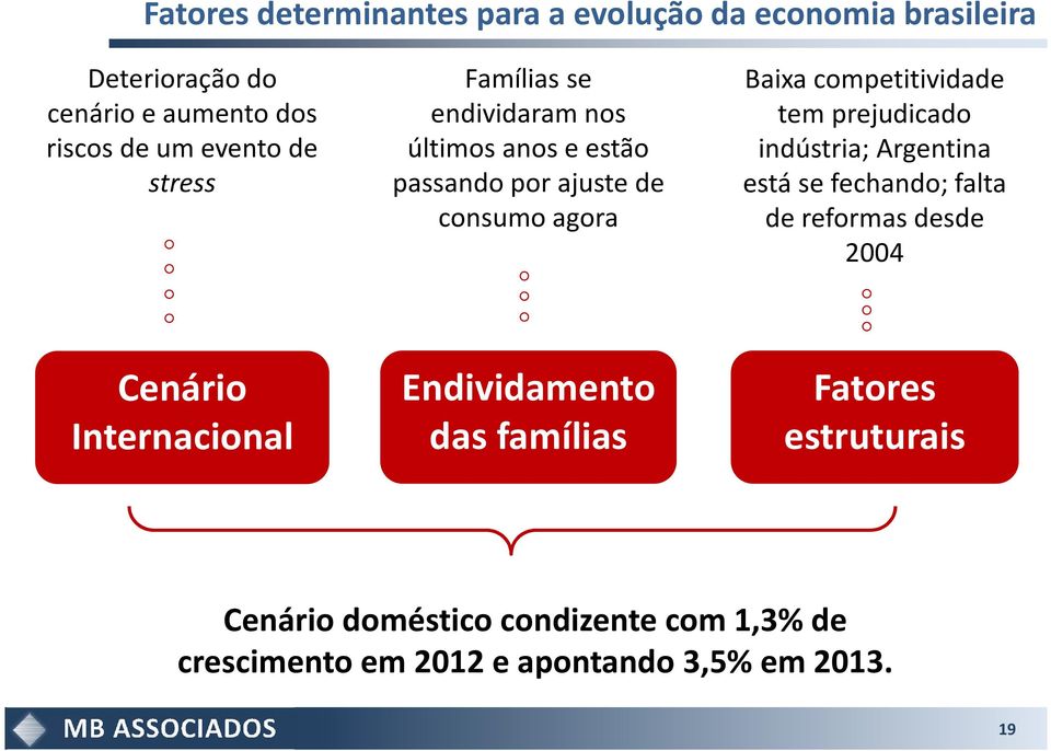 tem prejudicado indústria; Argentina está se fechando; falta de reformas desde 2004 Cenário Internacional Endividamento