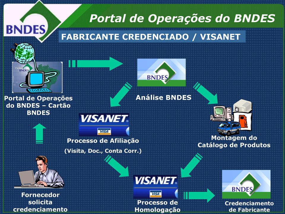 (Visita, Doc., Conta Corr.