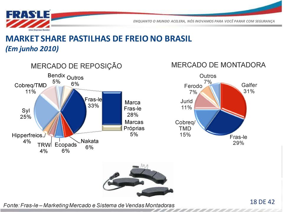 Fras-le 28% Marcas Próprias 5% MERCADO DE MONTADORA Outros 7% Ferodo 7% Jurid 11% Cobreq/ TMD