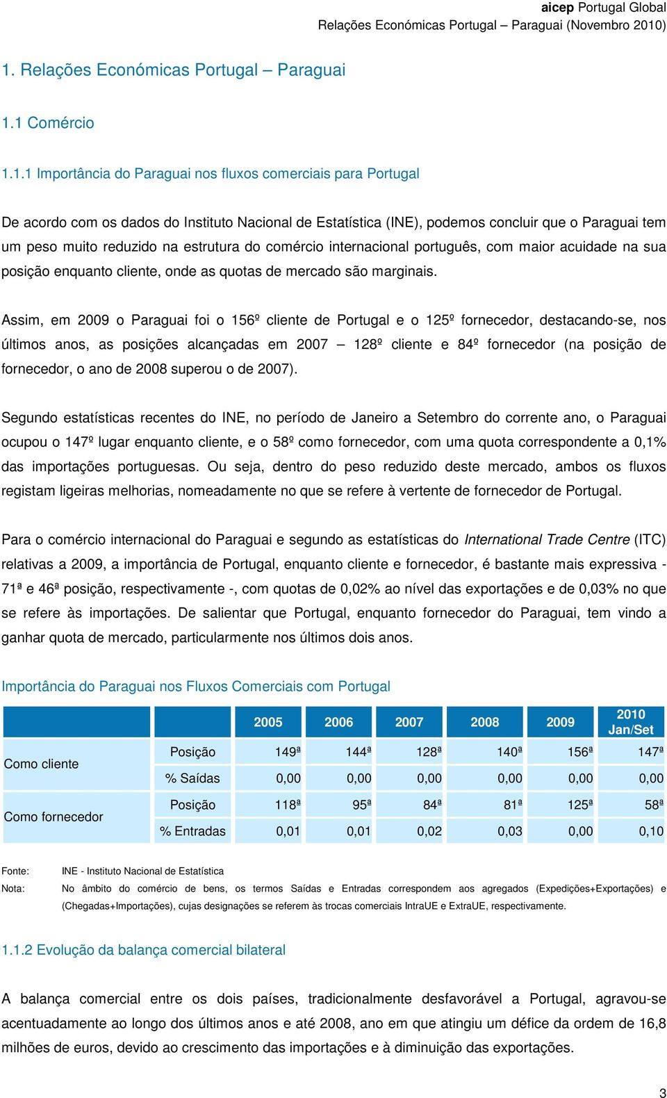 Assim, em 2009 o Paraguai foi o 156º cliente de Portugal e o 125º fornecedor, destacando-se, nos últimos anos, as posições alcançadas em 2007 128º cliente e 84º fornecedor (na posição de fornecedor,
